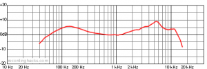 Audix i5 Frequency Chart
